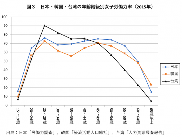 図３　日本・韓国・台湾の年齢階級別女子労働力率（2015年）
