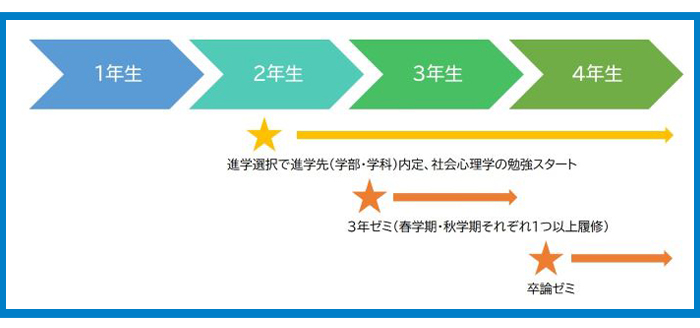 社会心理学研究室の履修の仕組み